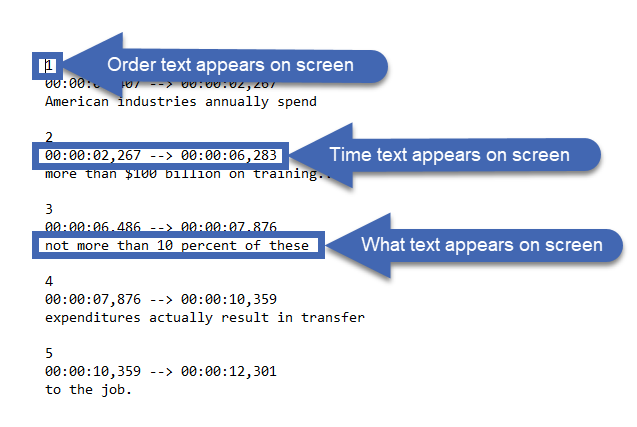 Screenshot of .srt file with arrows point to examples of line order, timecodes and text for captions